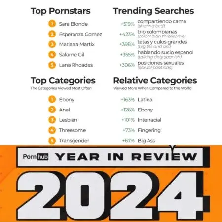 Los colombianos prefieren a las latinas: conoce las tendencias de Pornhub 2024 en Colombia