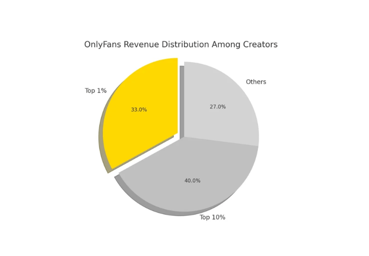 en plataformas como OnlyFans, el 0.1 % superior de creadores se lleva el 76 % de los ingresos