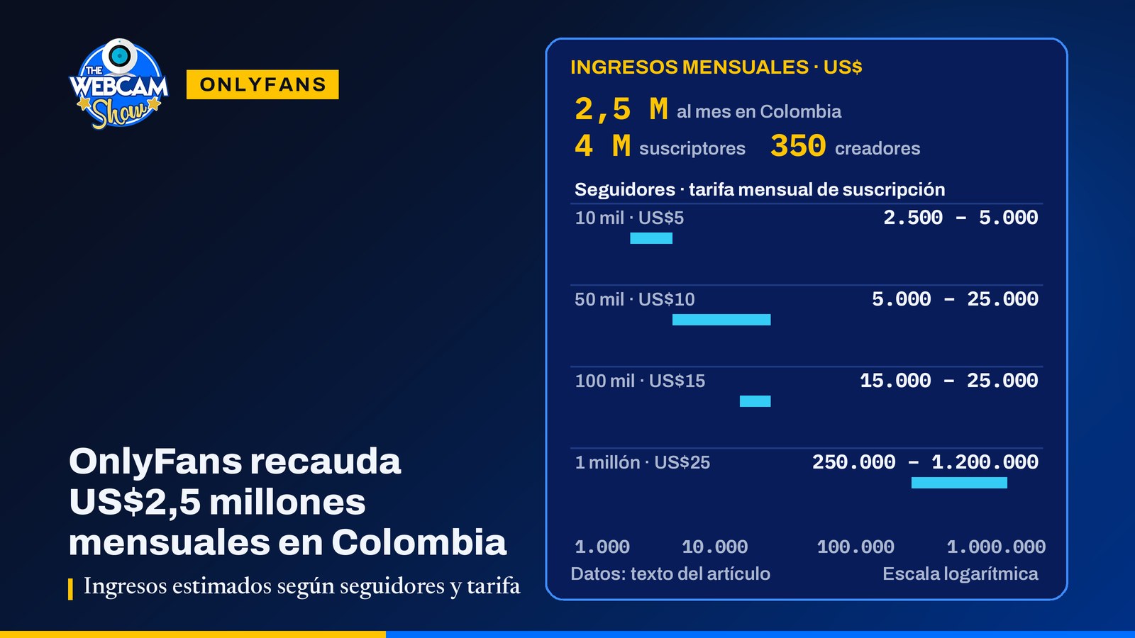 OnlyFans recauda US$2,5 millones mensuales en Colombia