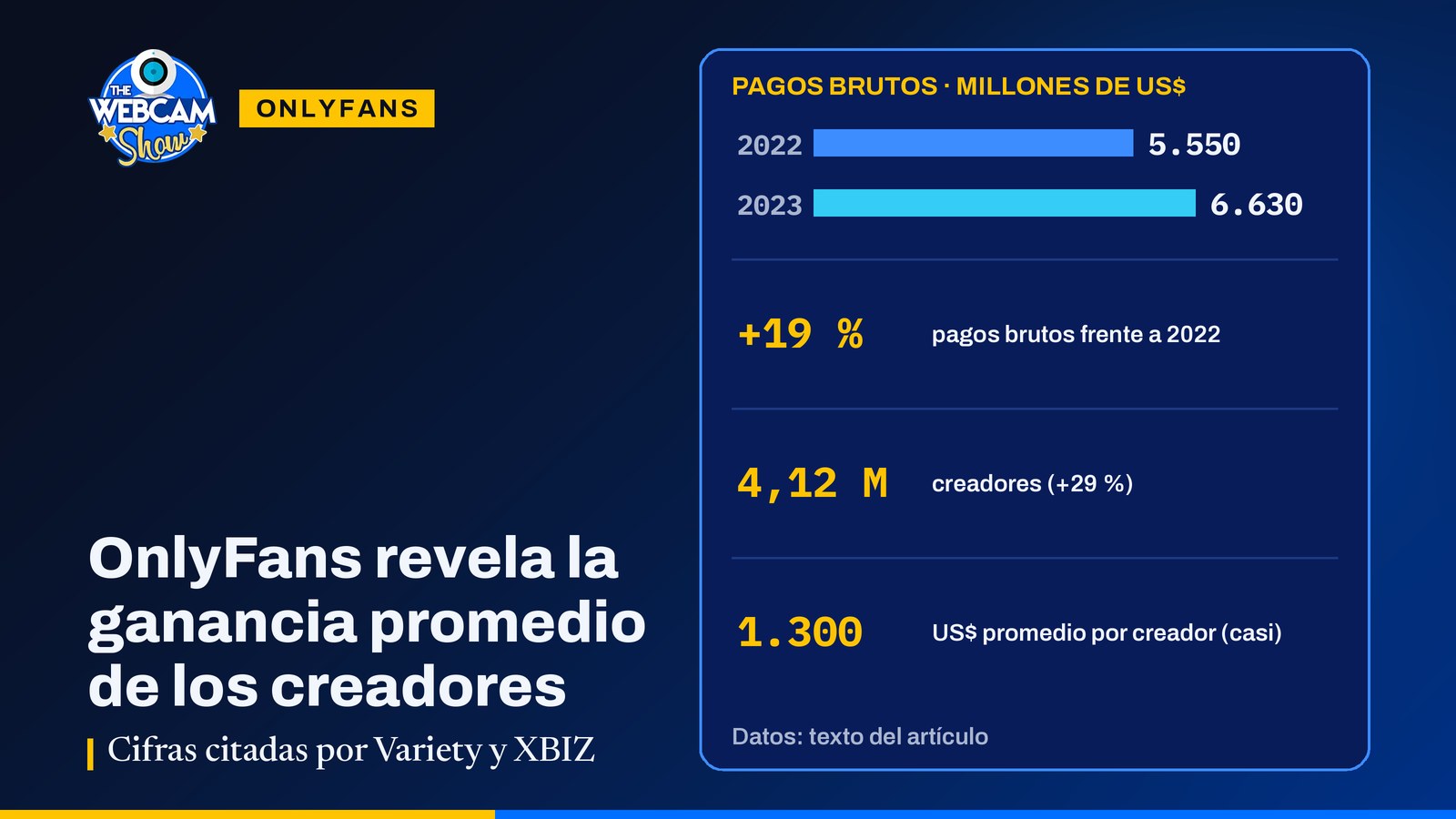 OnlyFans revela la ganancia promedio de los creadores